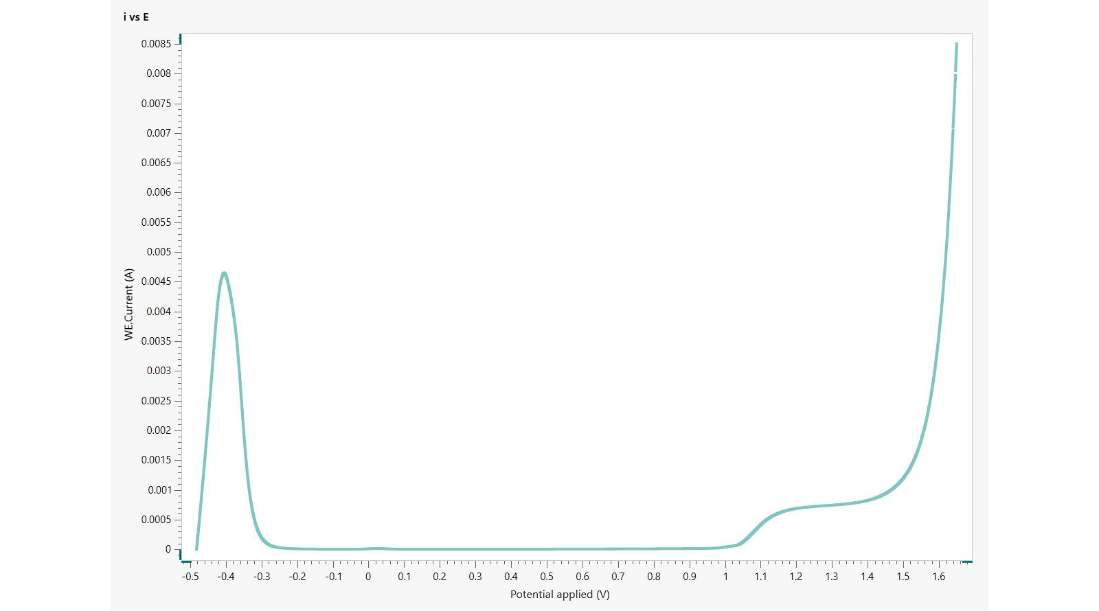 Plot of I vs E for the corroding sample of stainless steel 
